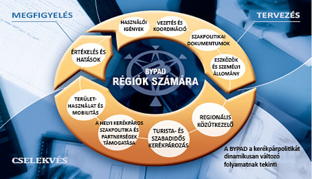 Ábra: BYPAD régiók számára (© IVP)