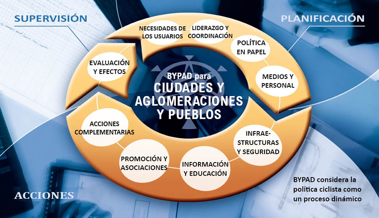 Figura: BYPAD para ciudades y aglomeraciones y pueblos (© IVP)