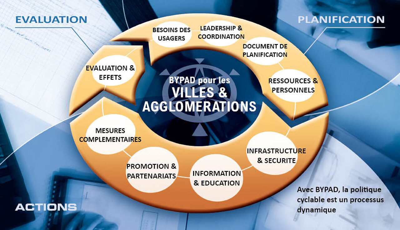 Graphique: BYPAD pour les villes et agglomérations (© IVP): BYPAD for Cities, Agglomeration and Towns (© IVP)