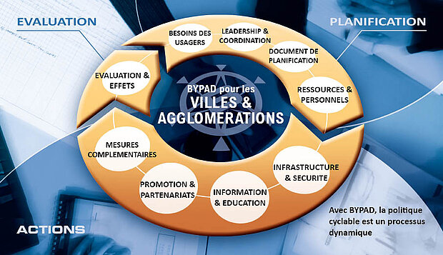 Graphique: BYPAD pour les régions (© IVP)