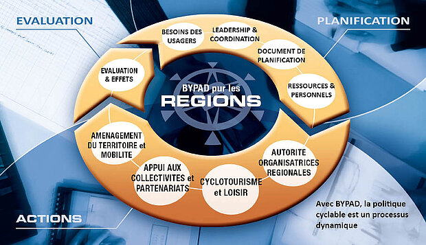 Graphique : BYPAD pour les régions (© IVP)